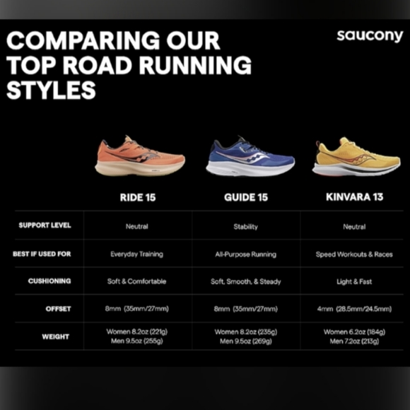 New Women - Saucony Ride 15 Running Shoes Sz 9.5 and Sz 6 - Picture 4 of 11